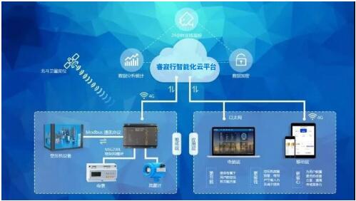 睿寂行空壓機云智控