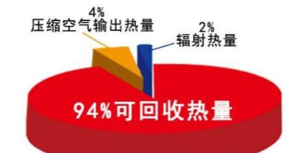 淺析空壓機余熱回收的好處！